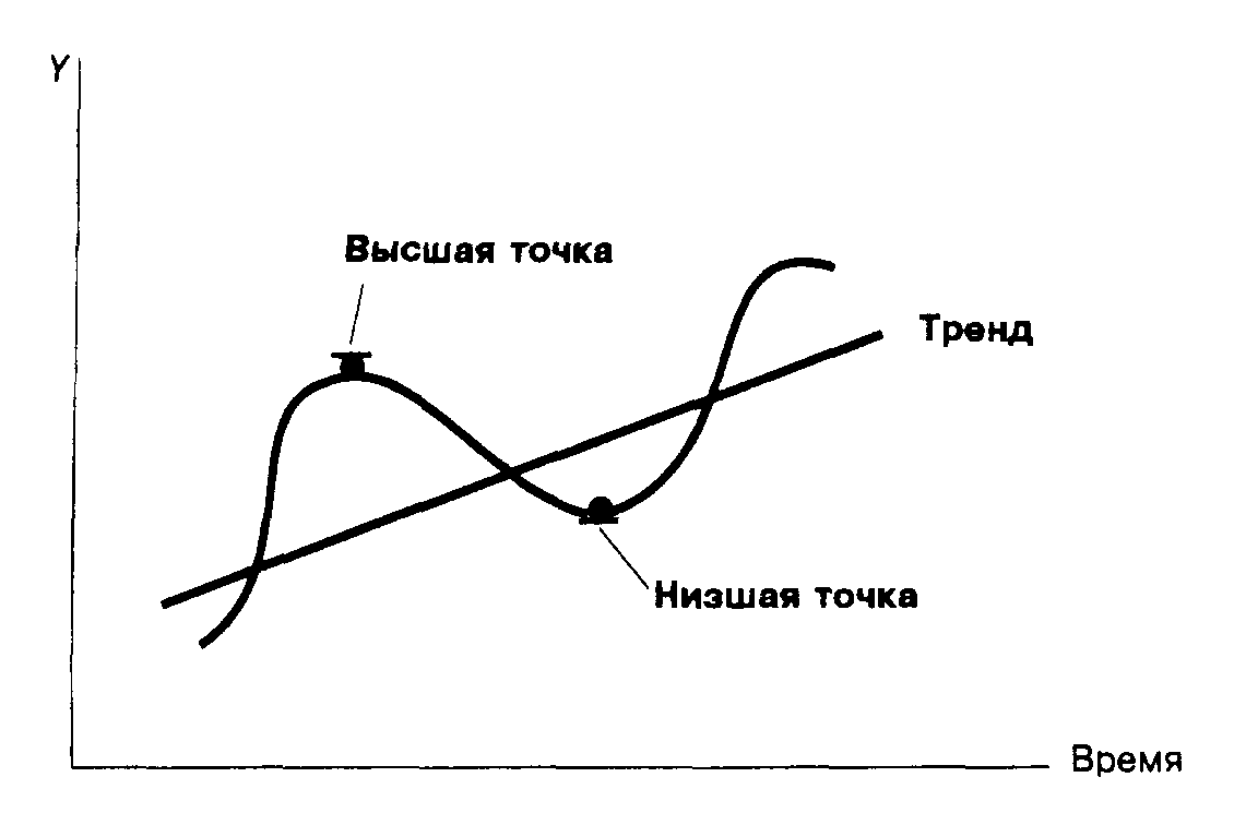 1 экономический цикл характеризуется