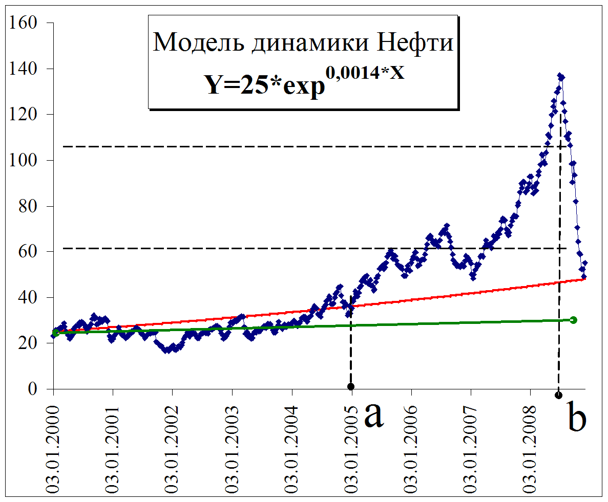 Цена на нефть на мировом рынке. Модель динамика. Расчет динамики нефти. Ипотечный пузырь в Японии динамика цен.