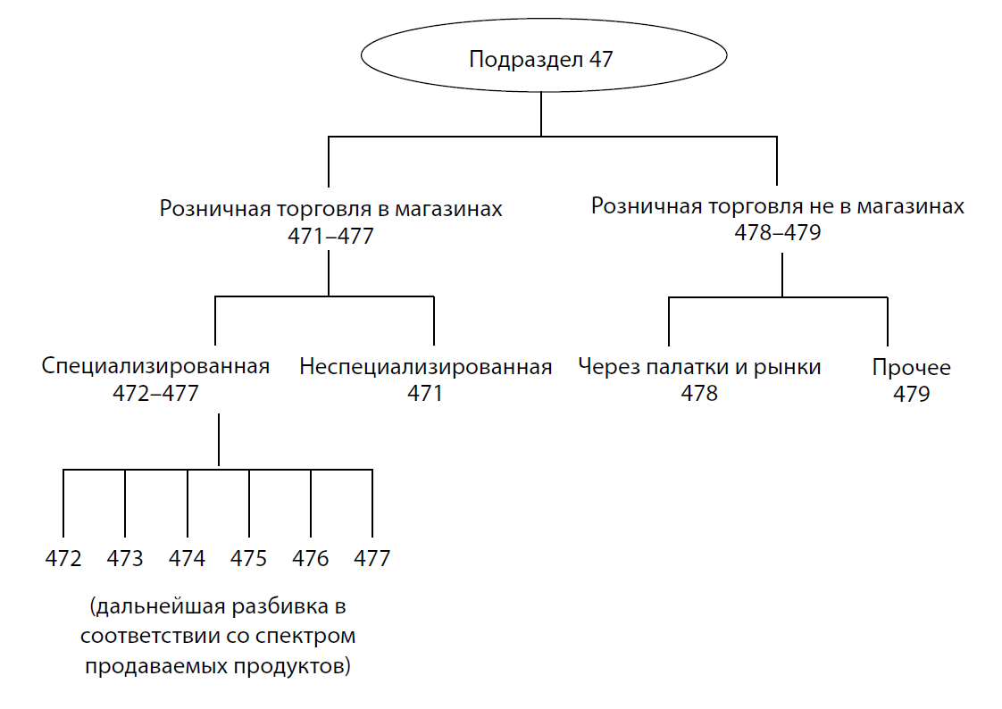 Обведи номера схем с помощью которых можно объяснить понятие иерархия